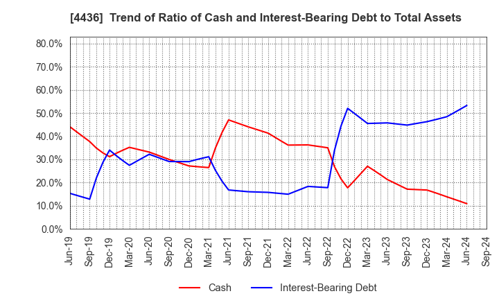 4436 MINKABU THE INFONOID, Inc.: Trend of Ratio of Cash and Interest-Bearing Debt to Total Assets