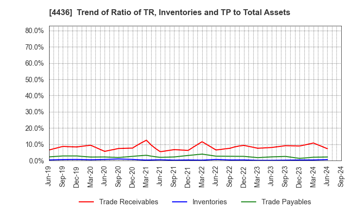 4436 MINKABU THE INFONOID, Inc.: Trend of Ratio of TR, Inventories and TP to Total Assets