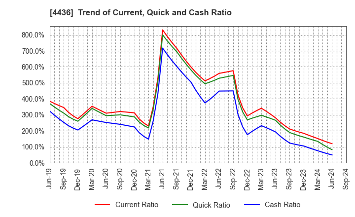 4436 MINKABU THE INFONOID, Inc.: Trend of Current, Quick and Cash Ratio