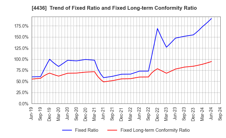 4436 MINKABU THE INFONOID, Inc.: Trend of Fixed Ratio and Fixed Long-term Conformity Ratio