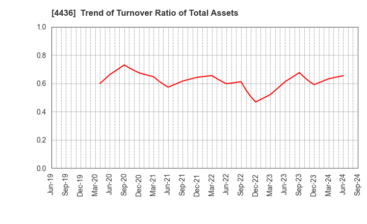 4436 MINKABU THE INFONOID, Inc.: Trend of Turnover Ratio of Total Assets