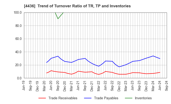 4436 MINKABU THE INFONOID, Inc.: Trend of Turnover Ratio of TR, TP and Inventories