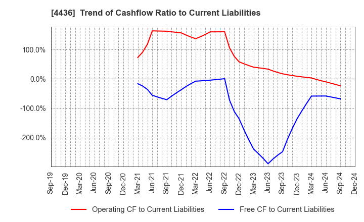 4436 MINKABU THE INFONOID, Inc.: Trend of Cashflow Ratio to Current Liabilities