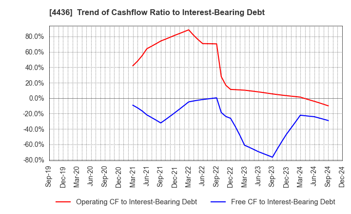 4436 MINKABU THE INFONOID, Inc.: Trend of Cashflow Ratio to Interest-Bearing Debt