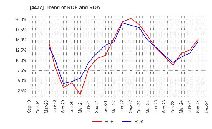 4437 gooddays holdings,Inc.: Trend of ROE and ROA