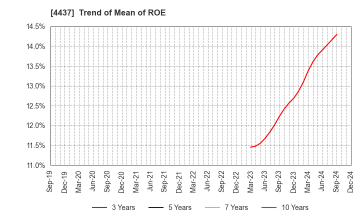 4437 gooddays holdings,Inc.: Trend of Mean of ROE