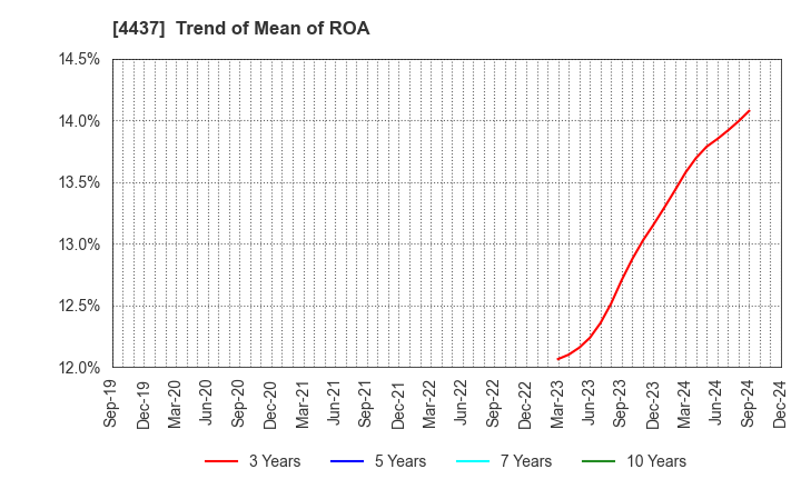 4437 gooddays holdings,Inc.: Trend of Mean of ROA