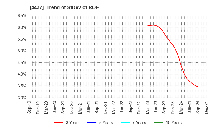 4437 gooddays holdings,Inc.: Trend of StDev of ROE