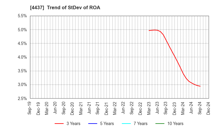 4437 gooddays holdings,Inc.: Trend of StDev of ROA