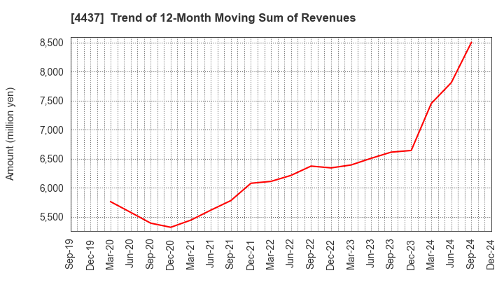 4437 gooddays holdings,Inc.: Trend of 12-Month Moving Sum of Revenues