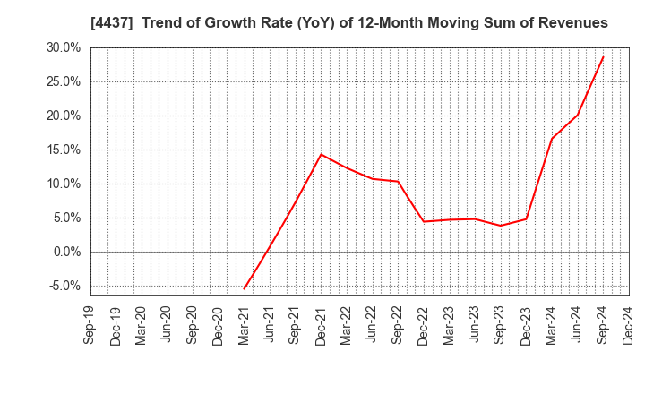 4437 gooddays holdings,Inc.: Trend of Growth Rate (YoY) of 12-Month Moving Sum of Revenues