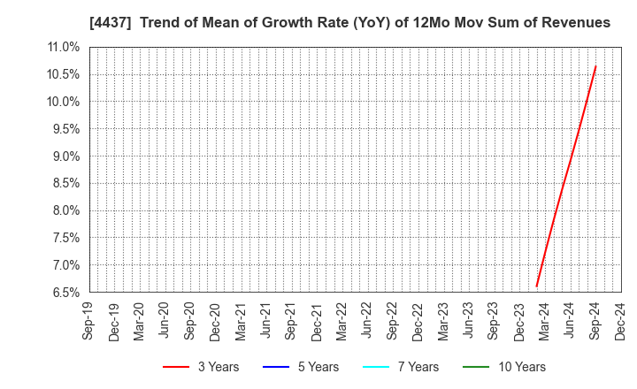 4437 gooddays holdings,Inc.: Trend of Mean of Growth Rate (YoY) of 12Mo Mov Sum of Revenues