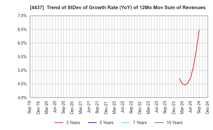 4437 gooddays holdings,Inc.: Trend of StDev of Growth Rate (YoY) of 12Mo Mov Sum of Revenues