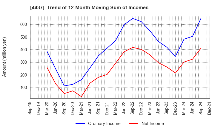 4437 gooddays holdings,Inc.: Trend of 12-Month Moving Sum of Incomes