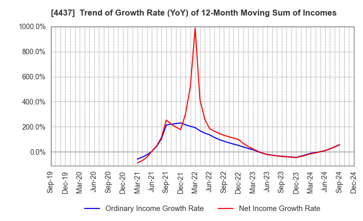 4437 gooddays holdings,Inc.: Trend of Growth Rate (YoY) of 12-Month Moving Sum of Incomes