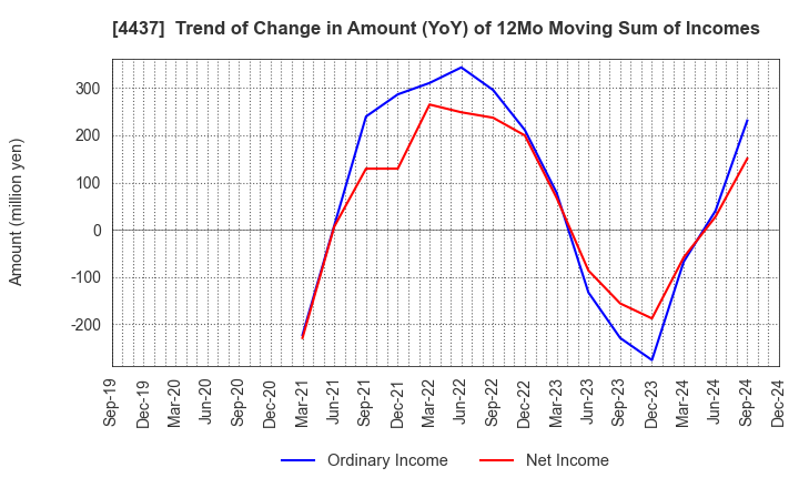 4437 gooddays holdings,Inc.: Trend of Change in Amount (YoY) of 12Mo Moving Sum of Incomes