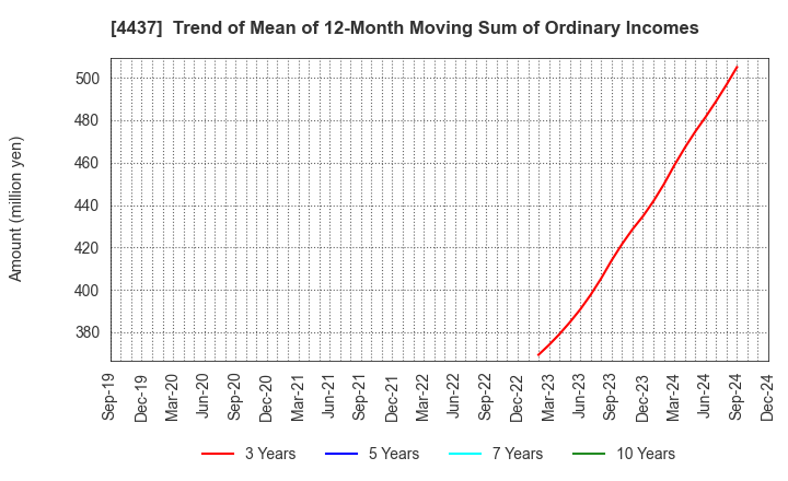 4437 gooddays holdings,Inc.: Trend of Mean of 12-Month Moving Sum of Ordinary Incomes