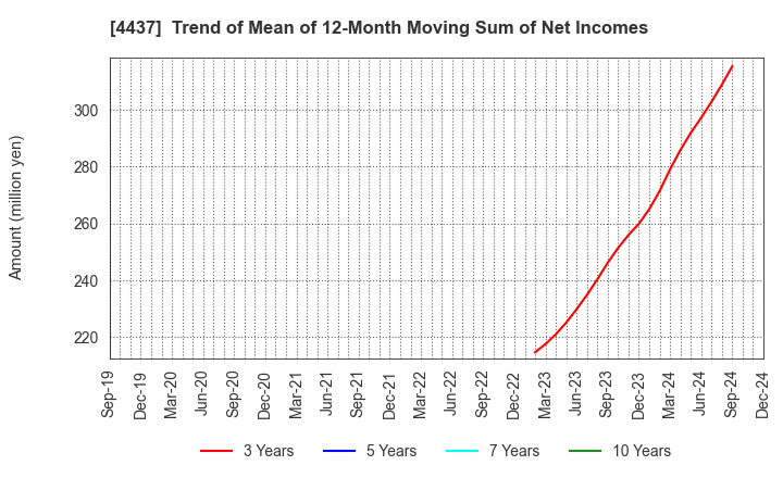 4437 gooddays holdings,Inc.: Trend of Mean of 12-Month Moving Sum of Net Incomes