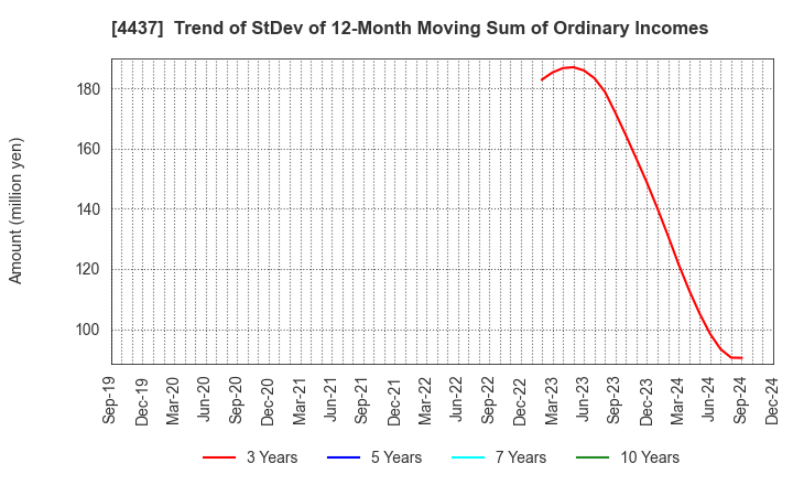 4437 gooddays holdings,Inc.: Trend of StDev of 12-Month Moving Sum of Ordinary Incomes