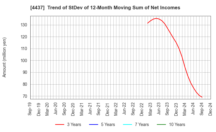 4437 gooddays holdings,Inc.: Trend of StDev of 12-Month Moving Sum of Net Incomes