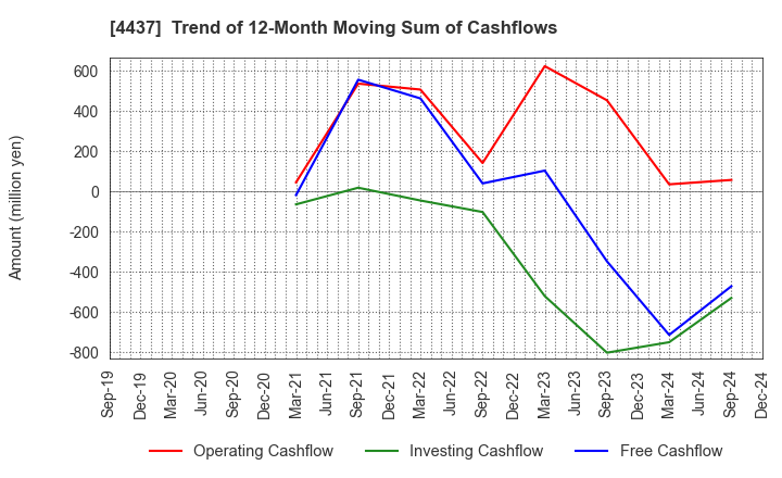 4437 gooddays holdings,Inc.: Trend of 12-Month Moving Sum of Cashflows