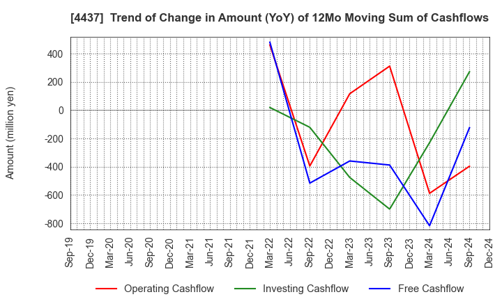 4437 gooddays holdings,Inc.: Trend of Change in Amount (YoY) of 12Mo Moving Sum of Cashflows