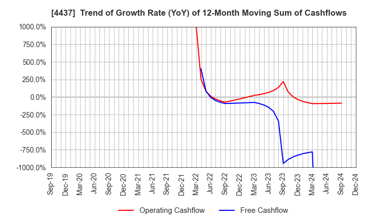 4437 gooddays holdings,Inc.: Trend of Growth Rate (YoY) of 12-Month Moving Sum of Cashflows