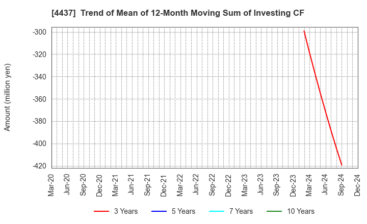 4437 gooddays holdings,Inc.: Trend of Mean of 12-Month Moving Sum of Investing CF