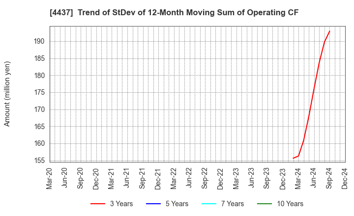 4437 gooddays holdings,Inc.: Trend of StDev of 12-Month Moving Sum of Operating CF