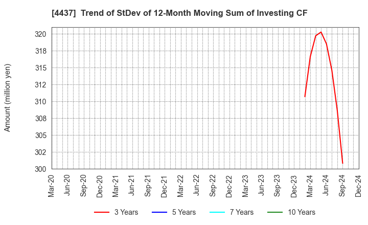 4437 gooddays holdings,Inc.: Trend of StDev of 12-Month Moving Sum of Investing CF