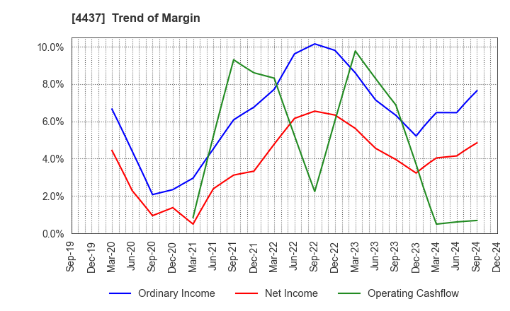 4437 gooddays holdings,Inc.: Trend of Margin