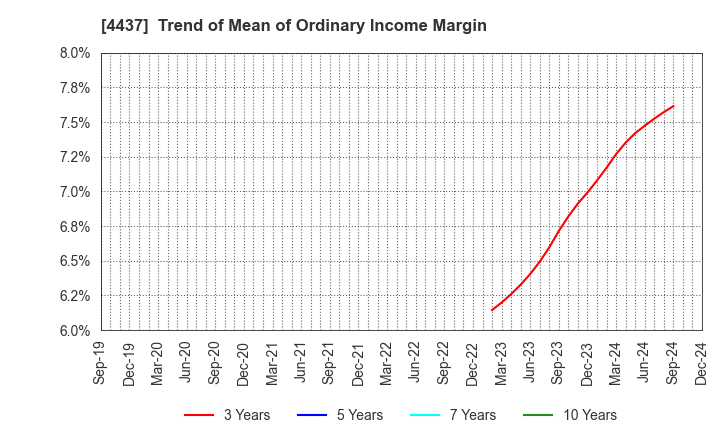 4437 gooddays holdings,Inc.: Trend of Mean of Ordinary Income Margin