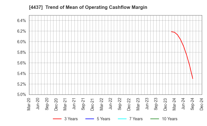 4437 gooddays holdings,Inc.: Trend of Mean of Operating Cashflow Margin