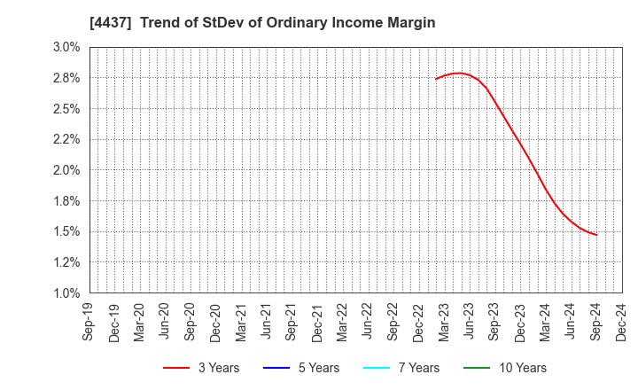 4437 gooddays holdings,Inc.: Trend of StDev of Ordinary Income Margin