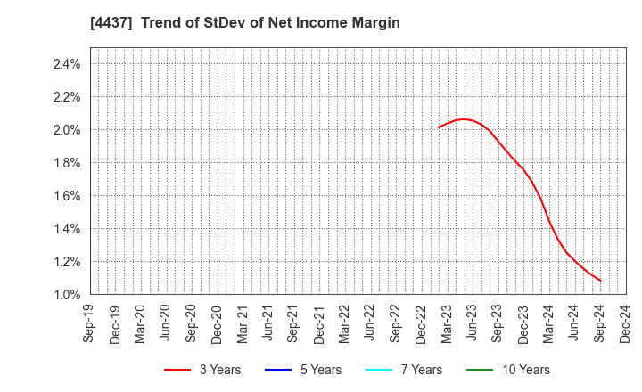 4437 gooddays holdings,Inc.: Trend of StDev of Net Income Margin