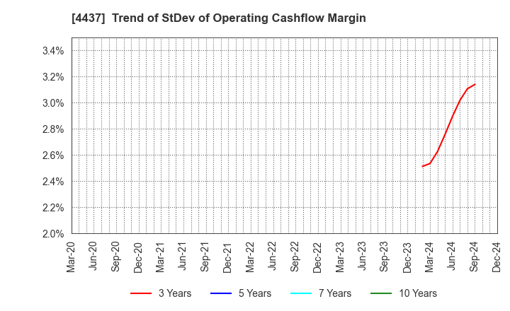 4437 gooddays holdings,Inc.: Trend of StDev of Operating Cashflow Margin