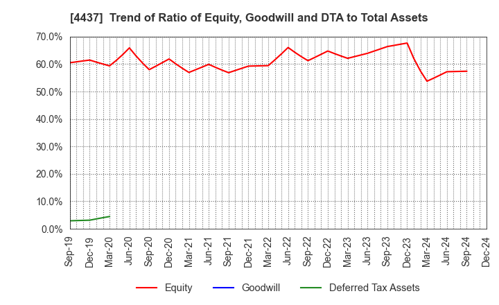 4437 gooddays holdings,Inc.: Trend of Ratio of Equity, Goodwill and DTA to Total Assets