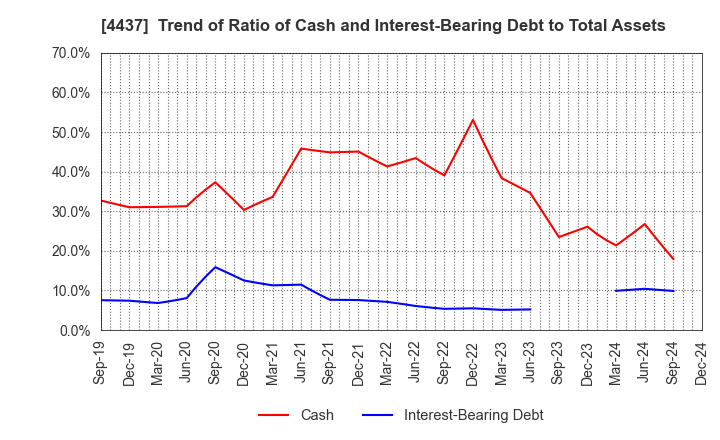 4437 gooddays holdings,Inc.: Trend of Ratio of Cash and Interest-Bearing Debt to Total Assets