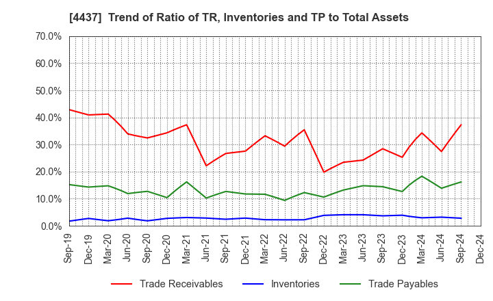 4437 gooddays holdings,Inc.: Trend of Ratio of TR, Inventories and TP to Total Assets