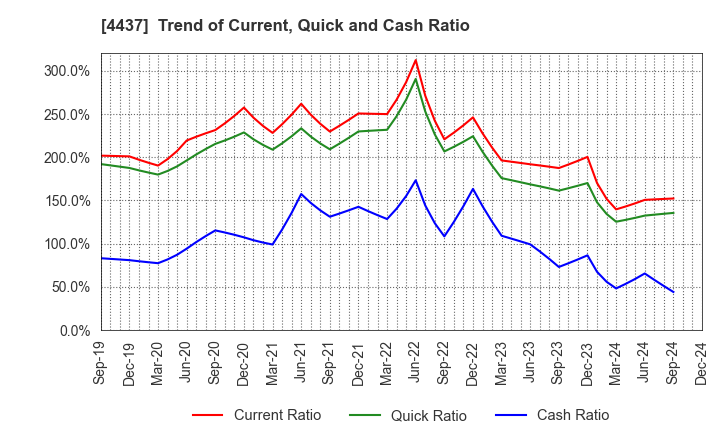 4437 gooddays holdings,Inc.: Trend of Current, Quick and Cash Ratio