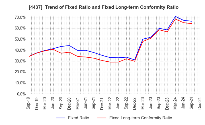 4437 gooddays holdings,Inc.: Trend of Fixed Ratio and Fixed Long-term Conformity Ratio