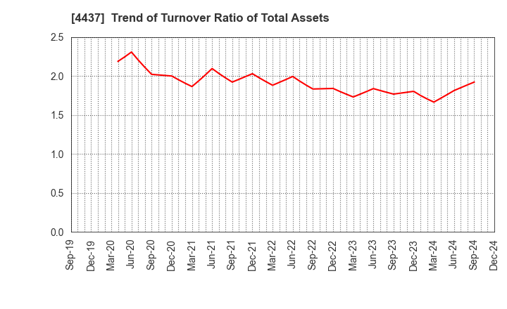 4437 gooddays holdings,Inc.: Trend of Turnover Ratio of Total Assets