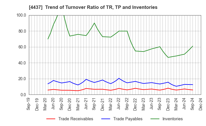 4437 gooddays holdings,Inc.: Trend of Turnover Ratio of TR, TP and Inventories