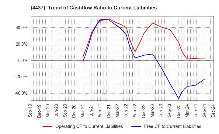 4437 gooddays holdings,Inc.: Trend of Cashflow Ratio to Current Liabilities