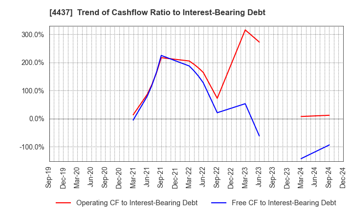 4437 gooddays holdings,Inc.: Trend of Cashflow Ratio to Interest-Bearing Debt