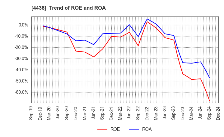 4438 Welby Inc.: Trend of ROE and ROA