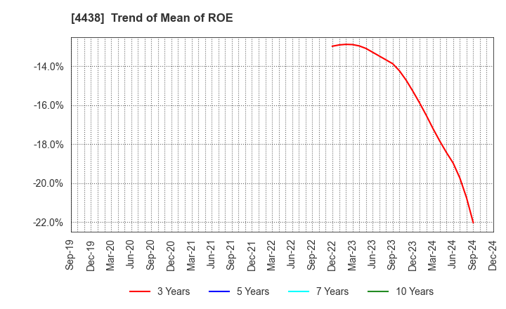 4438 Welby Inc.: Trend of Mean of ROE