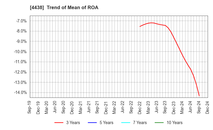 4438 Welby Inc.: Trend of Mean of ROA