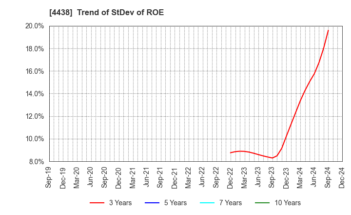 4438 Welby Inc.: Trend of StDev of ROE