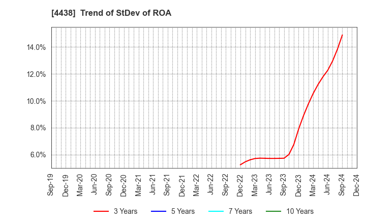 4438 Welby Inc.: Trend of StDev of ROA